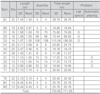 Fig. 11. Misrepresentation of stirrups based on changes in culvert length