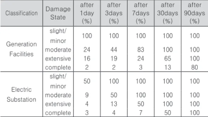 Table 1. Damage Algorithms for Electric Power System