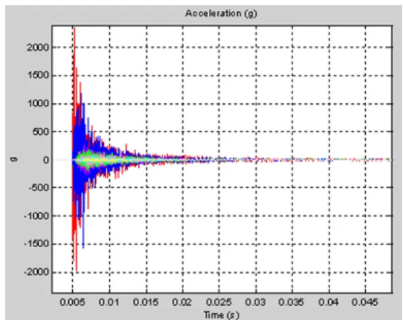 Fig. 3 Acceleration raw data curves of front impact