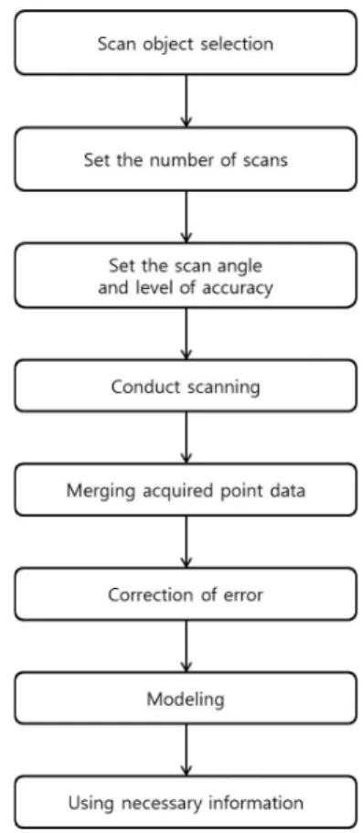 Fig. 3. Reverse engineering process