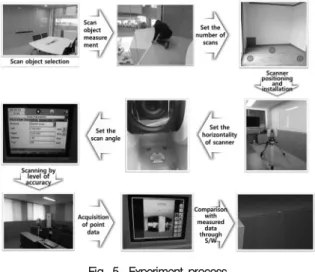Fig. 5. Experiment process