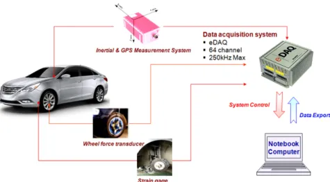 Fig. 2 Diagram of test environment