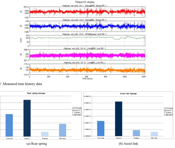 Fig. 5 Measured time history data