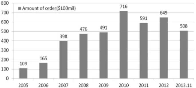 Fig. 1. Total value of orders by domestic construction companies