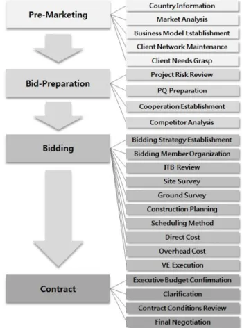 Fig. 2. Cause of bidding failure at overseas project