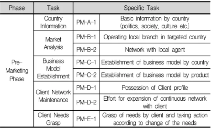 Table 2. Specific tasks in Bid-Preparation Phase