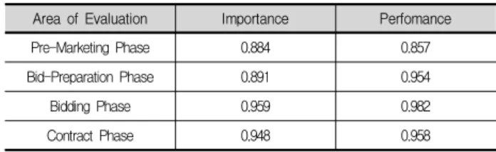 Table 5. Questionnaire Survey Target Experience  in  construction  company  (%) Experience  related  to  international  project(%) 1~5  years 24% 1~5  years 43% 6~10  years 36% 6~10  years 38% 10~15  years 26% 10~15  years 14%