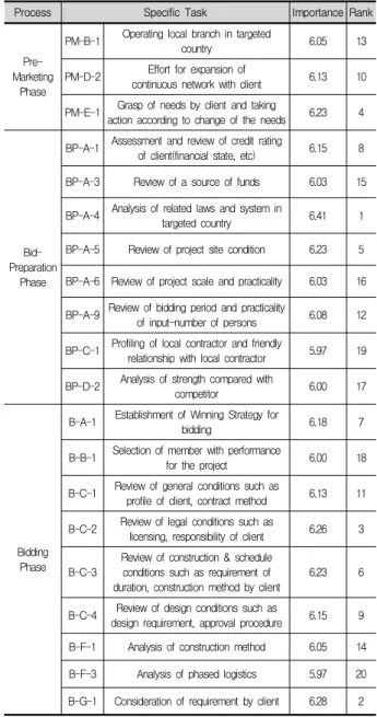 Table 8. Gap between Importance and Performance in Pre-Marketing  Phase