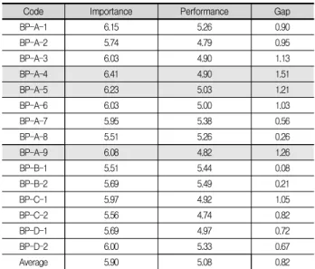 Table 9. Gap between Importance and Performance in Bid-Preparation  Phase