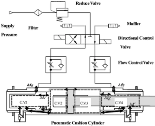 Fig. 2 Modeling of pneumatic cushion cylinder
