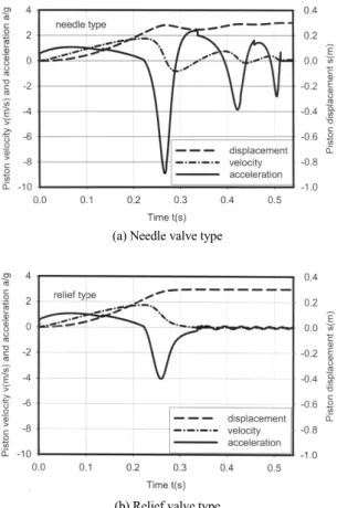 Fig. 4 Comparison with velocity and acceleration wave  forms of cushion devices