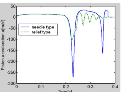 Fig. 5 Comparison between the needle and relief valve type cushion characteristics