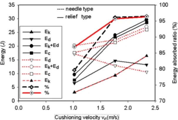 Fig. 6 Comparison of cushion energy