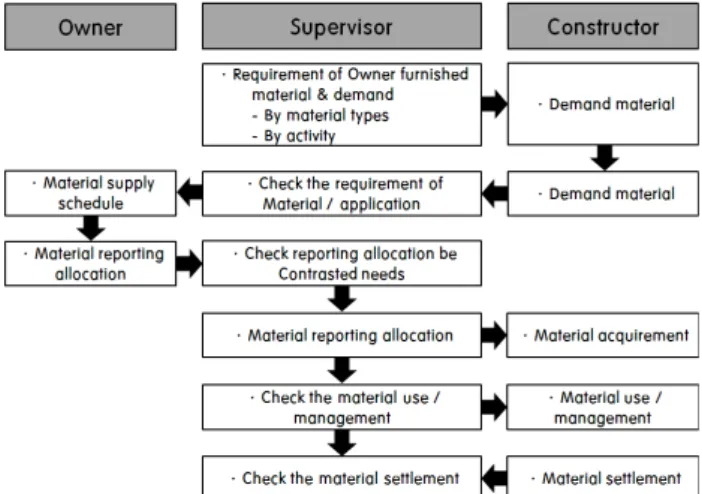Fig. 1. Research Process and Method