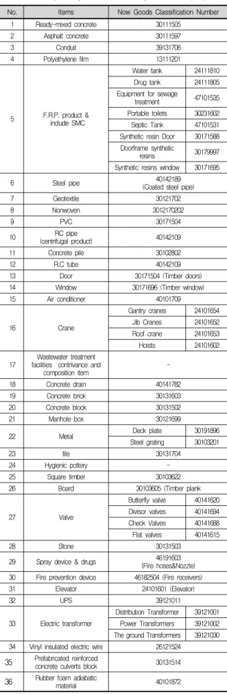 Table  2.  The  primary  classification  by  materials  properties