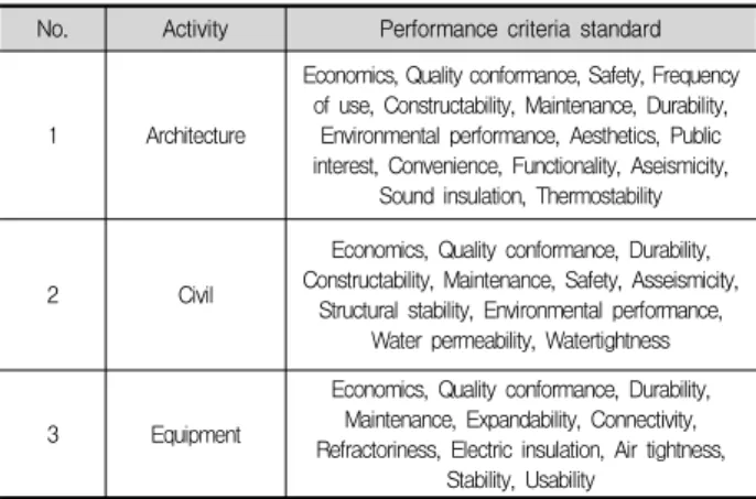 Table 6. Final performance criteria in each field Field No P e r f o r ma n c e 