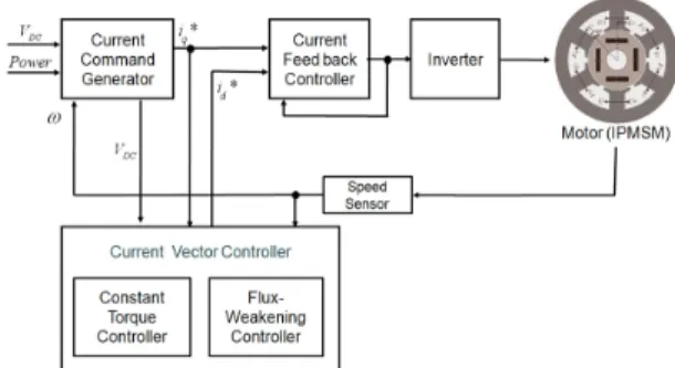 Fig. 5 Configuration of motor system