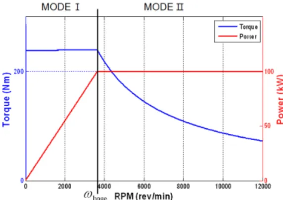 Fig. 6 Motor control mode variation about motor speed