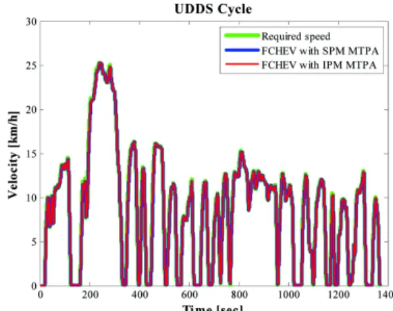 Fig. 9 Motor torque according to motor control variation