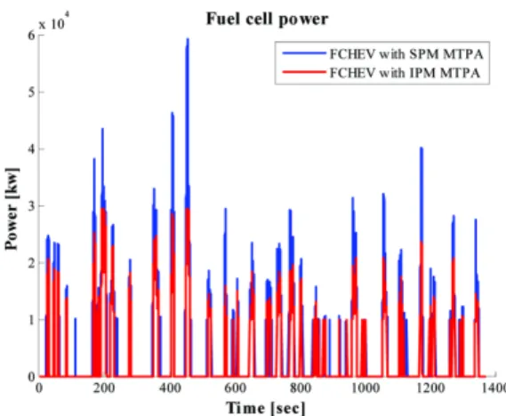 Fig. 13 Simulation result of fuel cell power in UDDS cycle