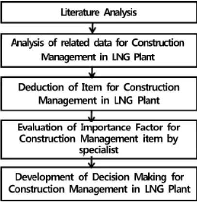 Fig. 1. Flow diagram of Research