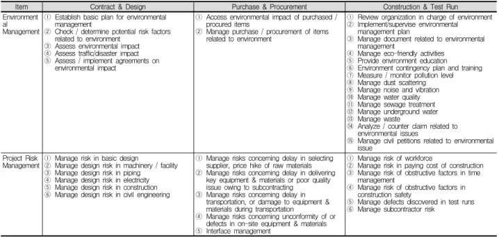 Table 2. Assessment of Importance Factor in Project Management by Project Stage LNG  플랜트공사의  시공  및  시운전단계  사업관리의  정의 를  통하여  사업관리항목을  Table  3과  Table  4와  같이  도출 하였고,  이를  기반으로  각  9개의  사업관리항목과  세부항목 에 대한 중요도를 Table  4와 Table  5와 같이 분석하였다