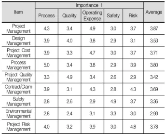 Table 3. Result of Surveying Importance Factor by Management  Item: Construction/Test Run Stage