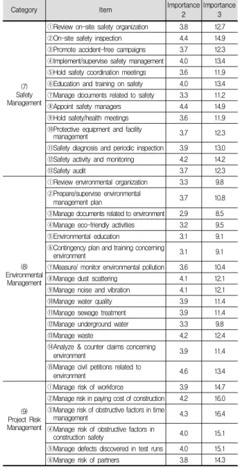 Table 5. Importance of Factors in Project Management in Detail: 
