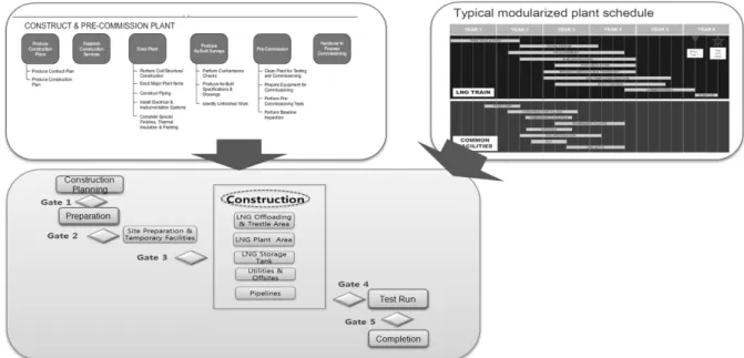 Fig. 5. Decision-Making Process in LNG Plant Project