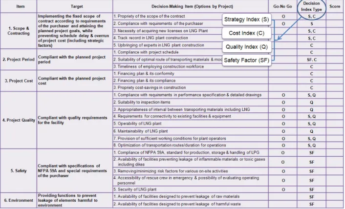 Fig. 8. Decision-making Criteria of Construction Gate in Construction Stage