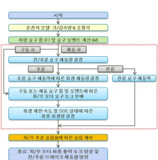 Fig. 9 Algorithm of integrated control logic for wheel motor  drive electric bus