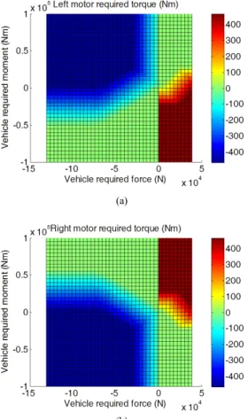 Fig. 10 (a) Map of desired torque for left motor, (b) Map of  desired torque for right motor
