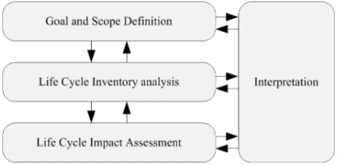 Fig. 1. Process of Life Cycle Assessment