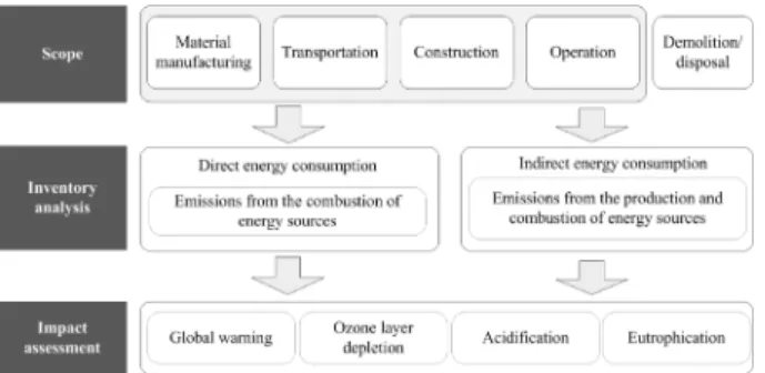Fig. 2. Framework of life cycle assessment of buildings