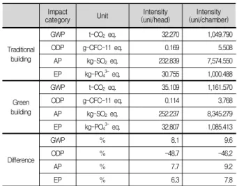 Table 5. The environmental impact per head and chamber of different buildings 일반적으로  친환경  건축물은  초기단계의  투입물은  높 고,  운영단계에서의  에너지  사용량은  낮다는  특징을  가진 다