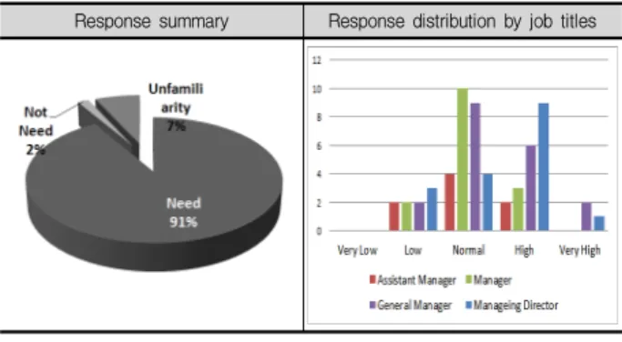 Fig. 5. Importance of risk management