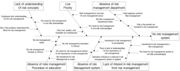 Fig. 11. Necessity of risk management system