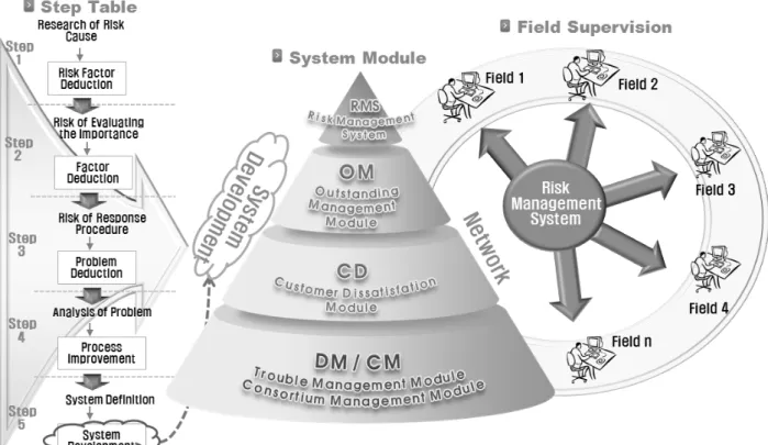 Fig. 13. Risk management direction3.5 효율적 관리를 위한 단계별 방안 제시CM기업의  현장운영  관리  시  체계적인  관리의  부재로  인해  리스크  초기  대응의  어려움,  부서  간  책임전가,  의사결정  지연  등  문제점들이  발생되고  있으며  이는  회사의  잠재적인  문제의  원인으로  자리  잡고  있었다