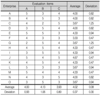 Table 6. Efficiency valuation Enterprise Evaluation  items