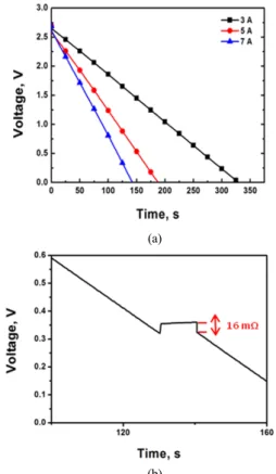 Fig. 3 Discharge voltage profiles of the supercapacitor at  current of 3, 5, 7 A, (a) and IR drop of supercapacitor  at cut-off the circuit during 10 s (b)