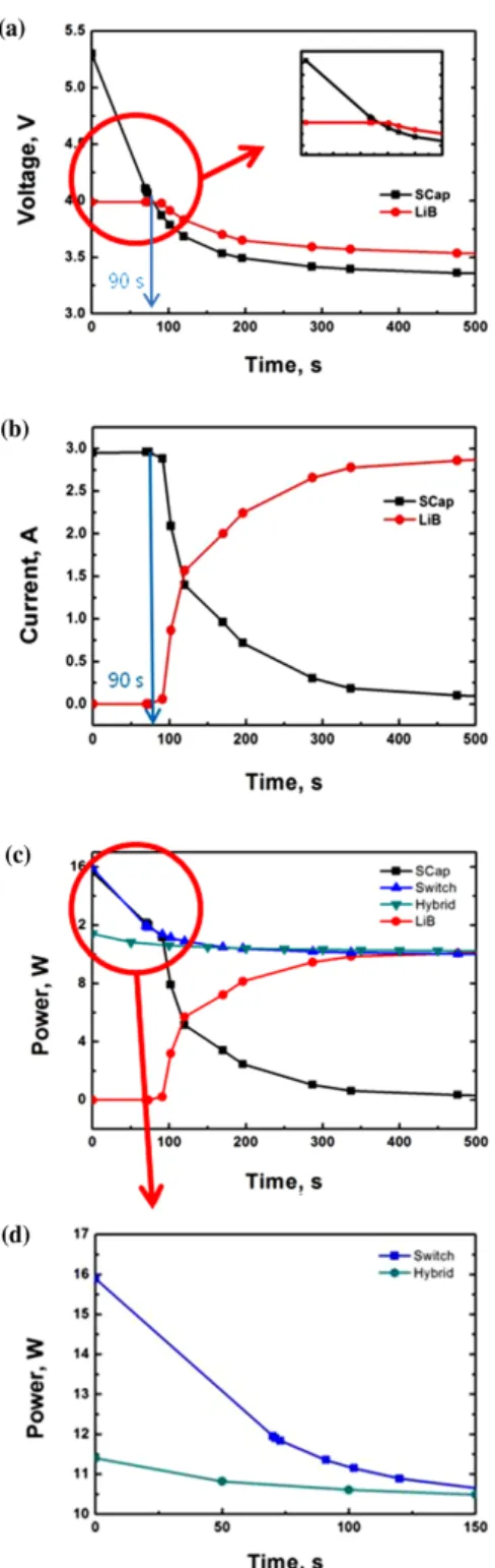 Fig. 6 Discharge performances of Li-ion battery and super- super-capacitor units in hybrid cell which was installed  switch with discharging current of 3 A