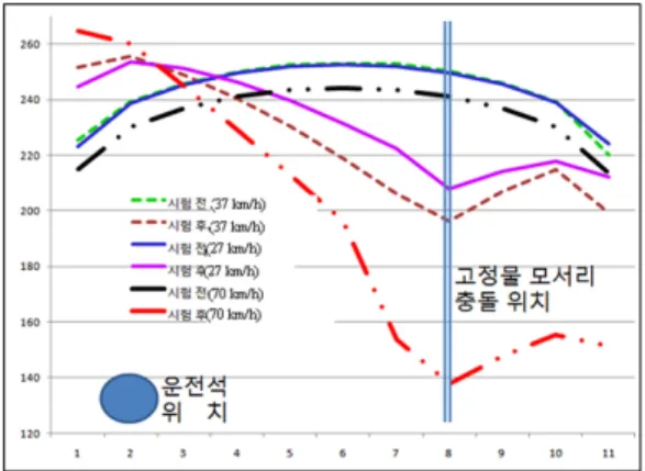 Fig. 3 Measurement of upper A pillar deformation