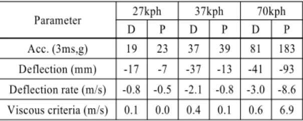 Table 4 Neck injury measure