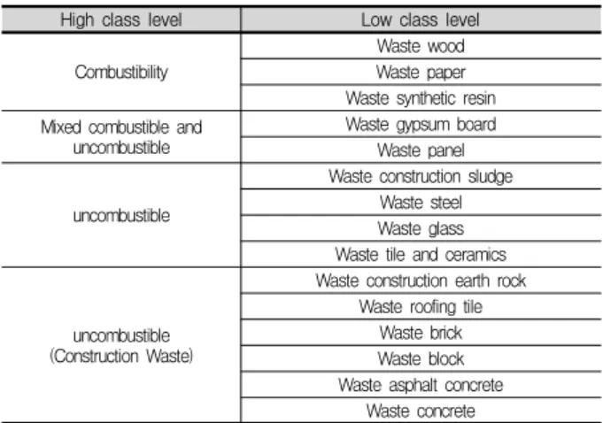 Table 1. Classification of Construction Wastes High  class  level Low  class  level