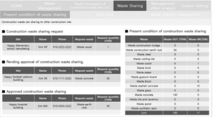Fig. 4. Construction wastes sharing System  4.  시스템의  적용  및  사례연구 4.1 대상사업 및 사례분석 4.1.1 대상 건축물 사업소개  본  연구는  분당에  위치한  P  공동주택을  대상으로  폐기물  관리  시스템을  가적용하였다