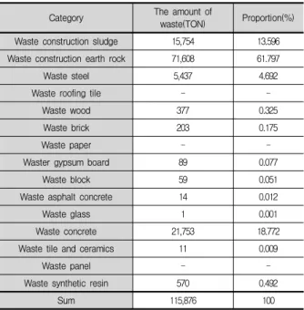 Table 5. The sharing cost of Waste construction earth rock in the  case project with other building