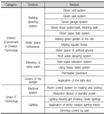 Table 3. A classification of the Pro-environment Energy Reduction  Technology  (continued) 리모델링  공사는  신축  공사와는  다르게  공간,  공사범위,  공사내용  등의  특성으로  인해  위의  53가지  기술을  적용하 기  어렵다