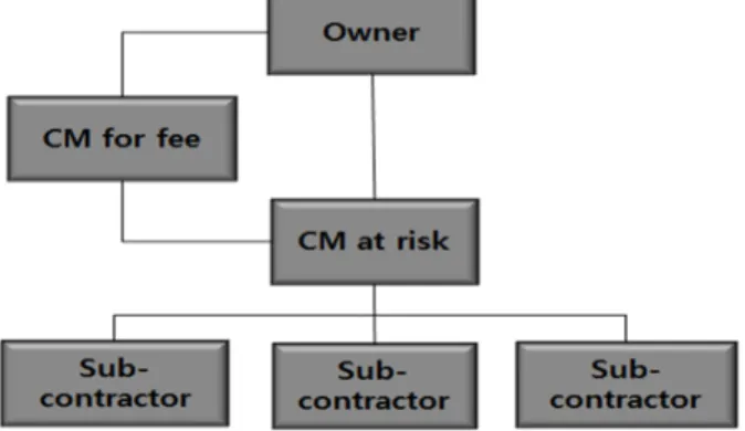 Fig.  2.  IPA  Matrix Fig. 1. CM Project Delivery System