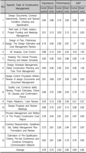 Table 9. Design Phase Importance-Performance Analysis