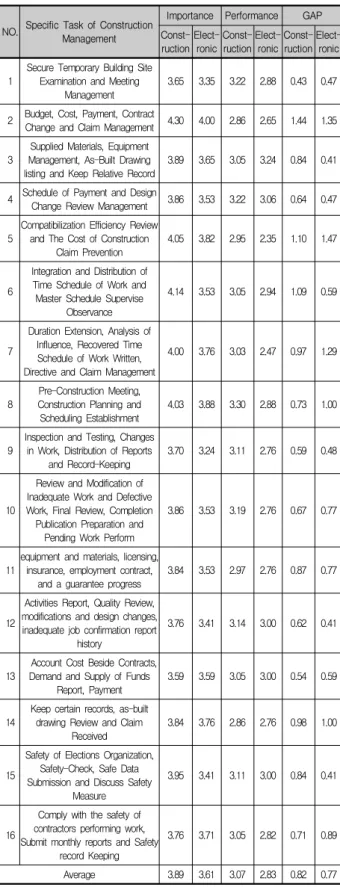Table 11. Construction Phase Importance-Performance Analysis